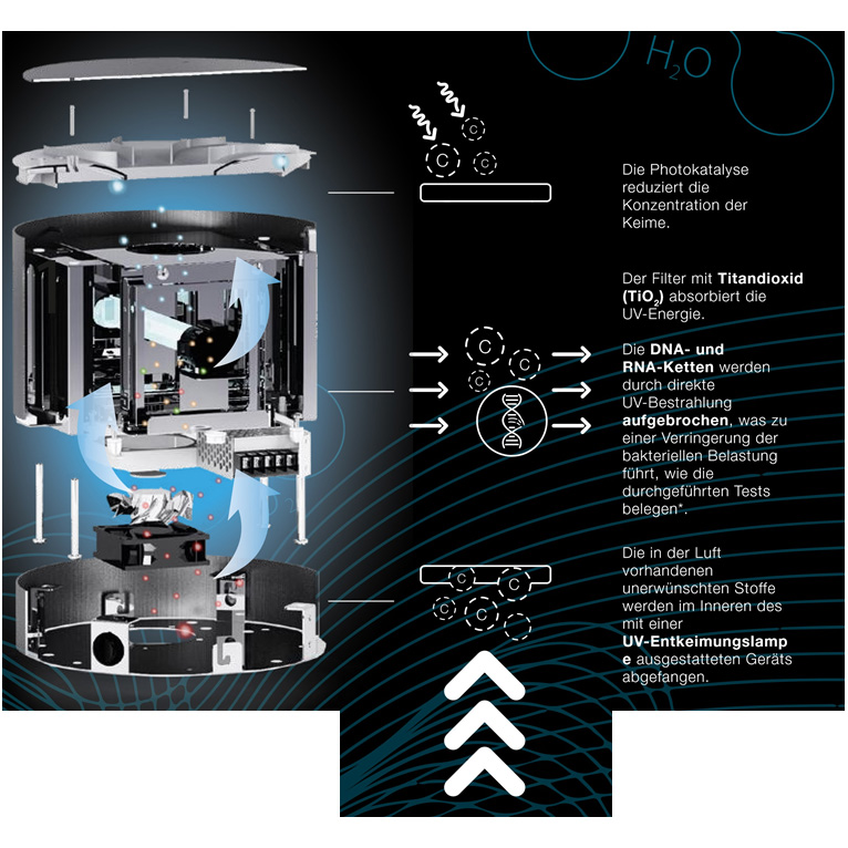 Luftreiniger gegen Viren und Bakterien neutralisieren