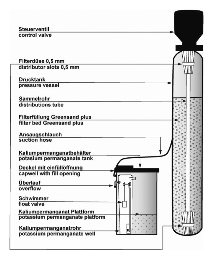 Filteranlage-Enteisenung-Entmanganung