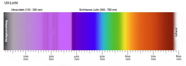 UV-Desinfektionsanlagen Wasseraufbereitung