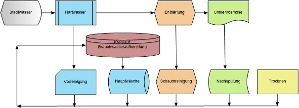 Umkehrosmoseanlage für die Reinigung von Fahrzeugen