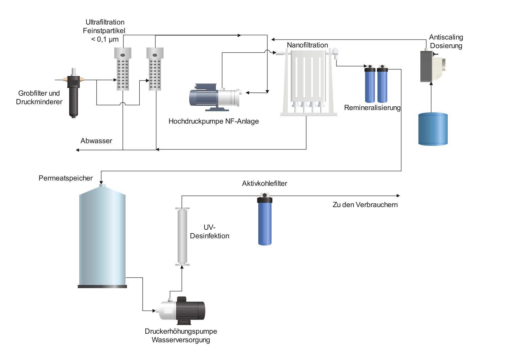 Schematische Darstellung einer Nanofiltrationsanlage mit mehreren Filterstufen